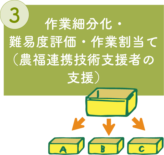 作業細分化・難易度評価・作業割当て（農福連携技術支援者の支援）