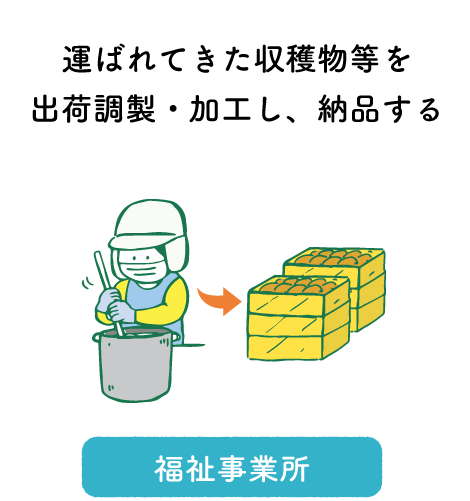 福祉事業所:運ばれてきた収穫物等を出荷調製・加工し、納品する