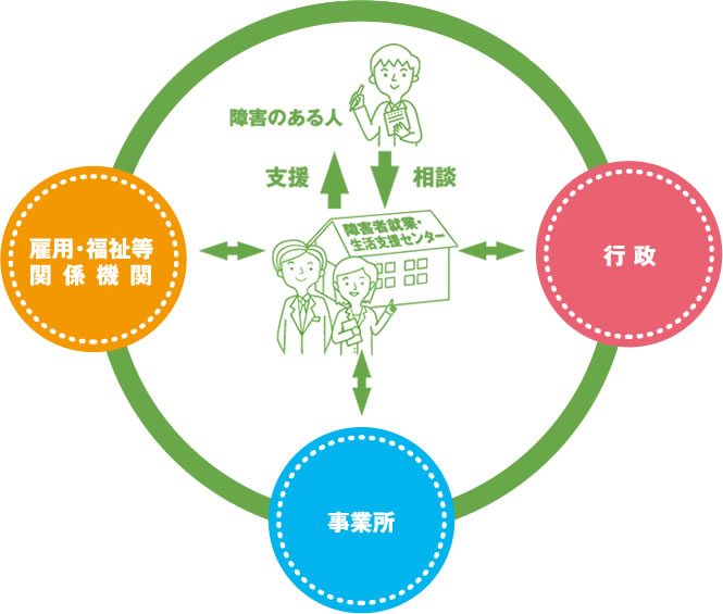 障害者就業・生活支援センターとは？